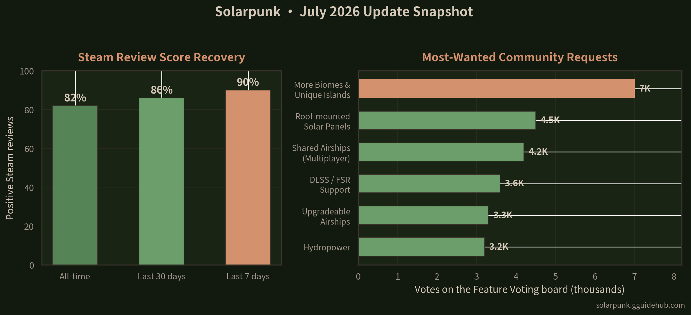 Two charts: Steam review score recovery showing 82 percent all-time, 86 percent over the last 30 days, and 90 percent over the last 7 days; and the six most-wanted community feature requests by votes, led by more biomes and unique islands at 7 thousand votes, followed by roof-mounted solar panels, shared multiplayer airships, DLSS and FSR support, upgradeable airships, and hydropower.